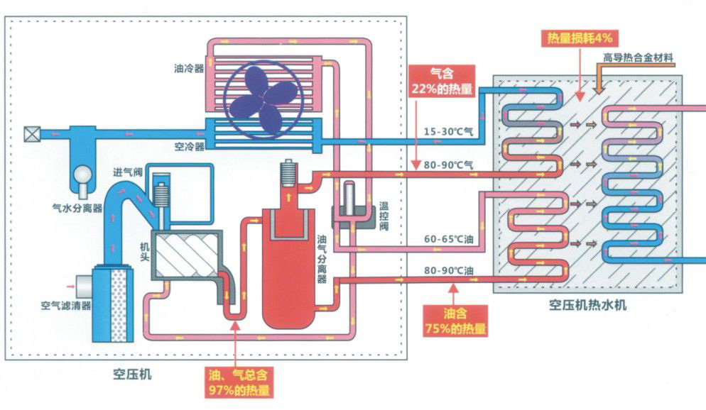 空壓機余熱回收節(jié)能系統(tǒng)工作原理