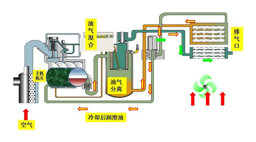 優(yōu)耐特斯永磁變頻空壓機兩級壓縮工作原理