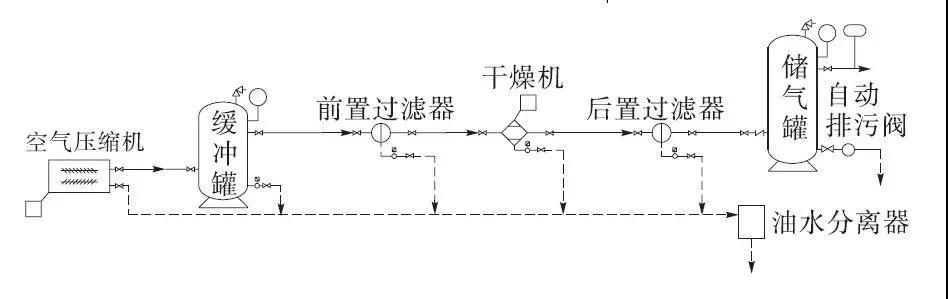 壓縮空氣系統(tǒng)